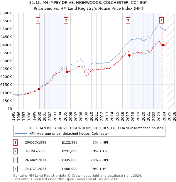 15, LILIAN IMPEY DRIVE, HIGHWOODS, COLCHESTER, CO4 9GP: Price paid vs HM Land Registry's House Price Index