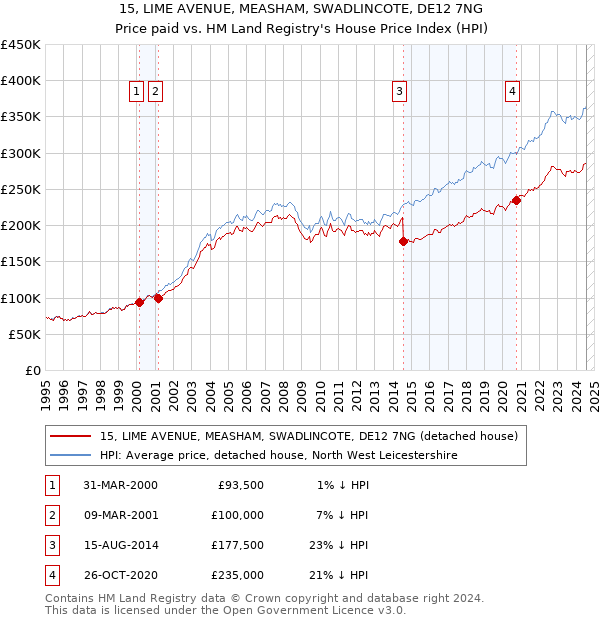 15, LIME AVENUE, MEASHAM, SWADLINCOTE, DE12 7NG: Price paid vs HM Land Registry's House Price Index