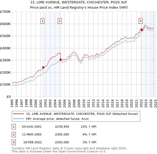 15, LIME AVENUE, WESTERGATE, CHICHESTER, PO20 3UF: Price paid vs HM Land Registry's House Price Index