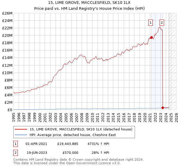 15, LIME GROVE, MACCLESFIELD, SK10 1LX: Price paid vs HM Land Registry's House Price Index