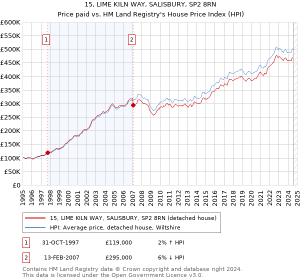 15, LIME KILN WAY, SALISBURY, SP2 8RN: Price paid vs HM Land Registry's House Price Index