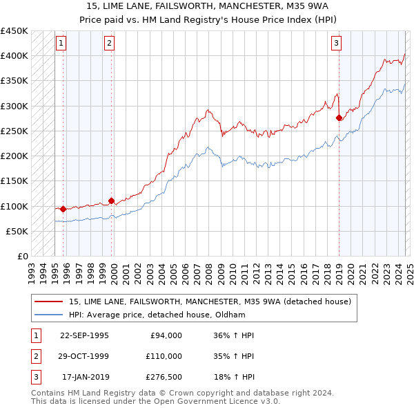 15, LIME LANE, FAILSWORTH, MANCHESTER, M35 9WA: Price paid vs HM Land Registry's House Price Index