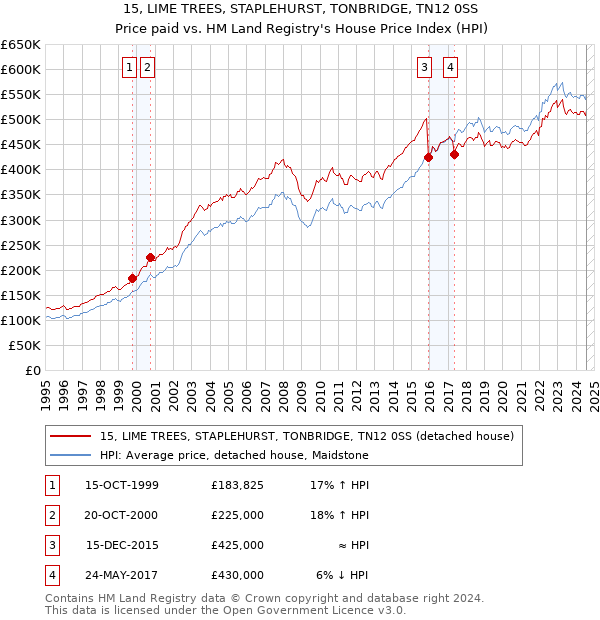 15, LIME TREES, STAPLEHURST, TONBRIDGE, TN12 0SS: Price paid vs HM Land Registry's House Price Index