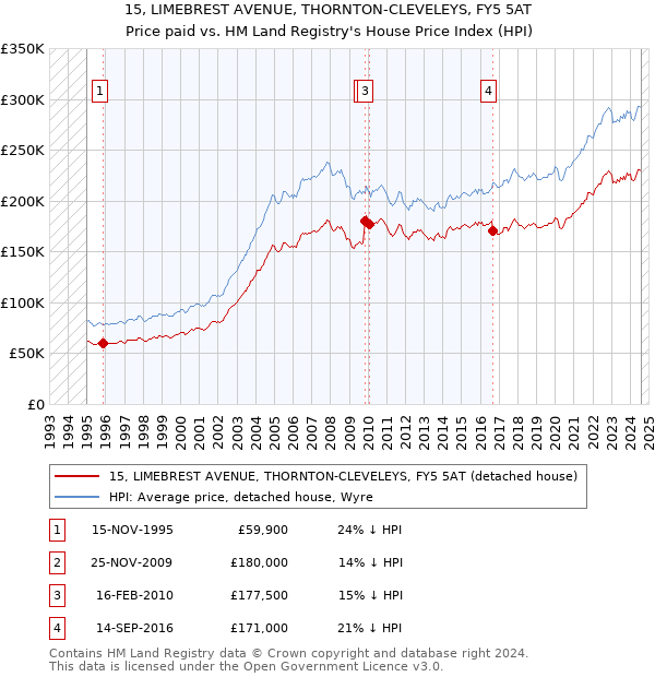 15, LIMEBREST AVENUE, THORNTON-CLEVELEYS, FY5 5AT: Price paid vs HM Land Registry's House Price Index