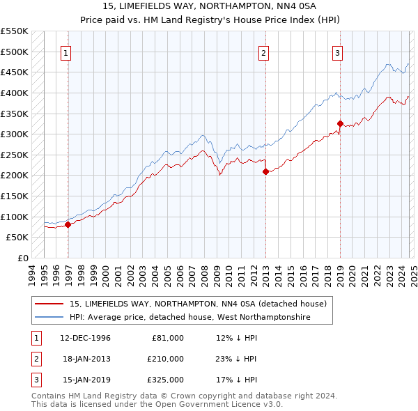 15, LIMEFIELDS WAY, NORTHAMPTON, NN4 0SA: Price paid vs HM Land Registry's House Price Index