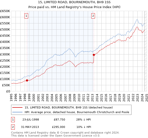 15, LIMITED ROAD, BOURNEMOUTH, BH9 1SS: Price paid vs HM Land Registry's House Price Index