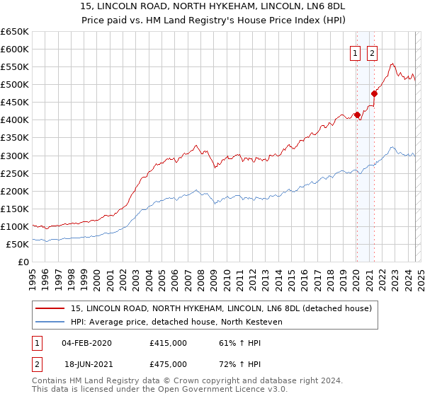 15, LINCOLN ROAD, NORTH HYKEHAM, LINCOLN, LN6 8DL: Price paid vs HM Land Registry's House Price Index