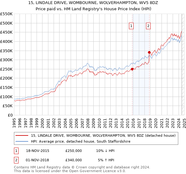 15, LINDALE DRIVE, WOMBOURNE, WOLVERHAMPTON, WV5 8DZ: Price paid vs HM Land Registry's House Price Index