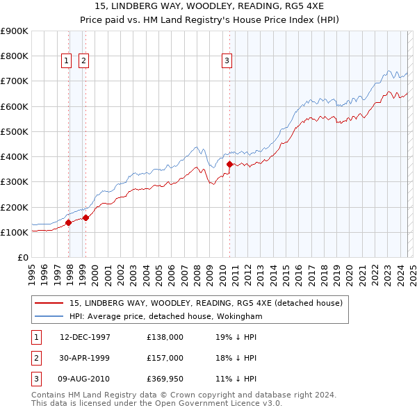 15, LINDBERG WAY, WOODLEY, READING, RG5 4XE: Price paid vs HM Land Registry's House Price Index