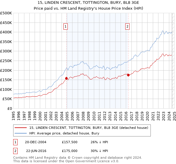 15, LINDEN CRESCENT, TOTTINGTON, BURY, BL8 3GE: Price paid vs HM Land Registry's House Price Index