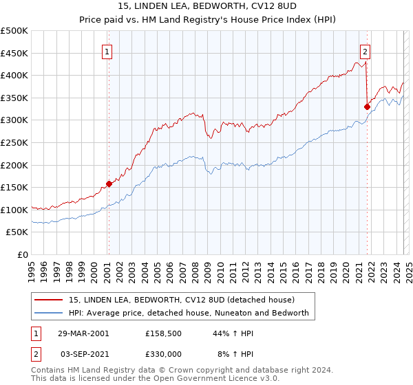 15, LINDEN LEA, BEDWORTH, CV12 8UD: Price paid vs HM Land Registry's House Price Index