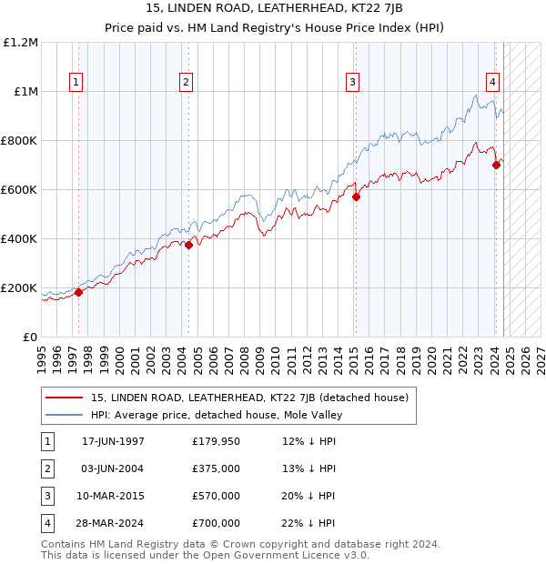 15, LINDEN ROAD, LEATHERHEAD, KT22 7JB: Price paid vs HM Land Registry's House Price Index