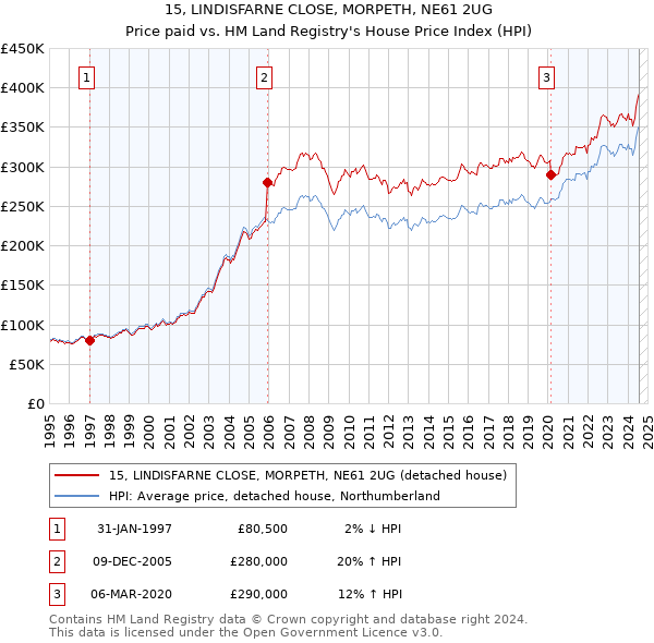 15, LINDISFARNE CLOSE, MORPETH, NE61 2UG: Price paid vs HM Land Registry's House Price Index