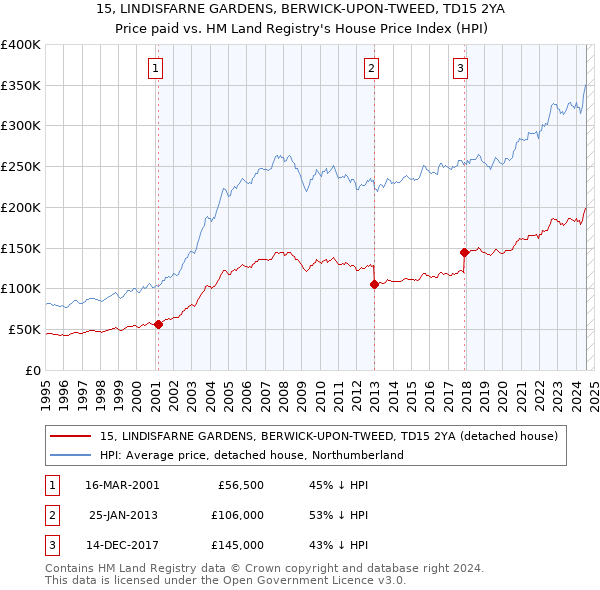 15, LINDISFARNE GARDENS, BERWICK-UPON-TWEED, TD15 2YA: Price paid vs HM Land Registry's House Price Index