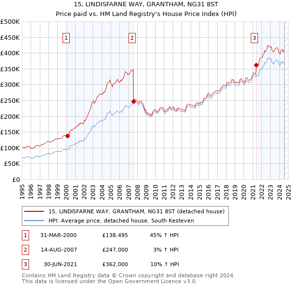 15, LINDISFARNE WAY, GRANTHAM, NG31 8ST: Price paid vs HM Land Registry's House Price Index