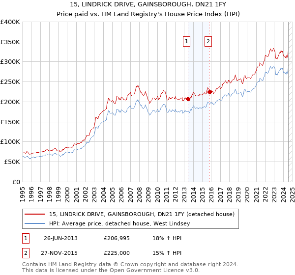 15, LINDRICK DRIVE, GAINSBOROUGH, DN21 1FY: Price paid vs HM Land Registry's House Price Index