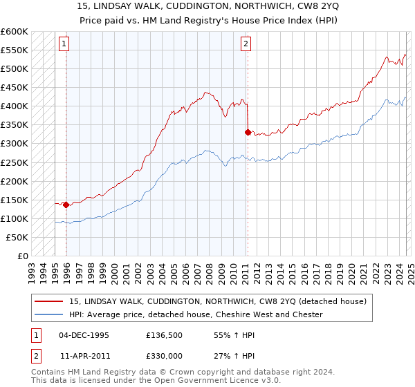 15, LINDSAY WALK, CUDDINGTON, NORTHWICH, CW8 2YQ: Price paid vs HM Land Registry's House Price Index