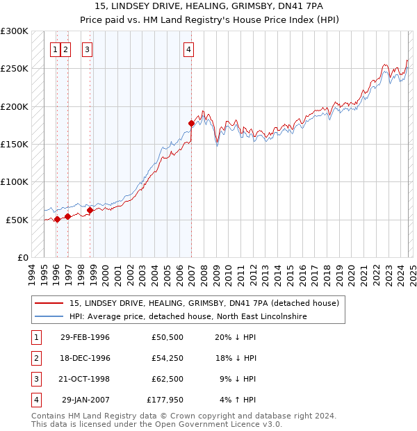 15, LINDSEY DRIVE, HEALING, GRIMSBY, DN41 7PA: Price paid vs HM Land Registry's House Price Index