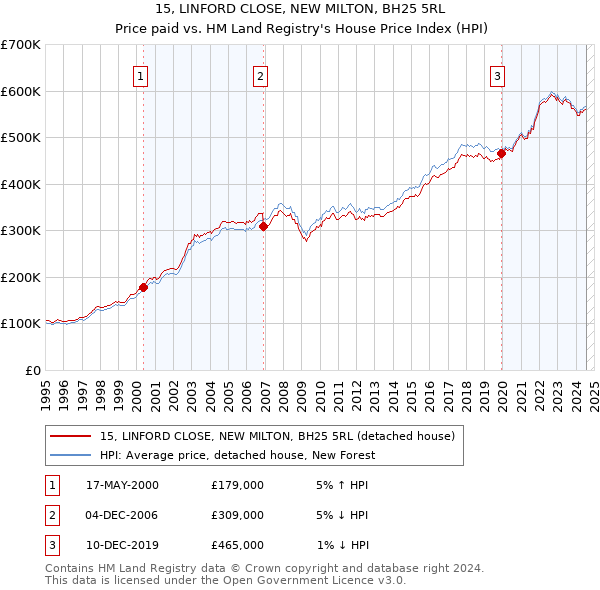 15, LINFORD CLOSE, NEW MILTON, BH25 5RL: Price paid vs HM Land Registry's House Price Index