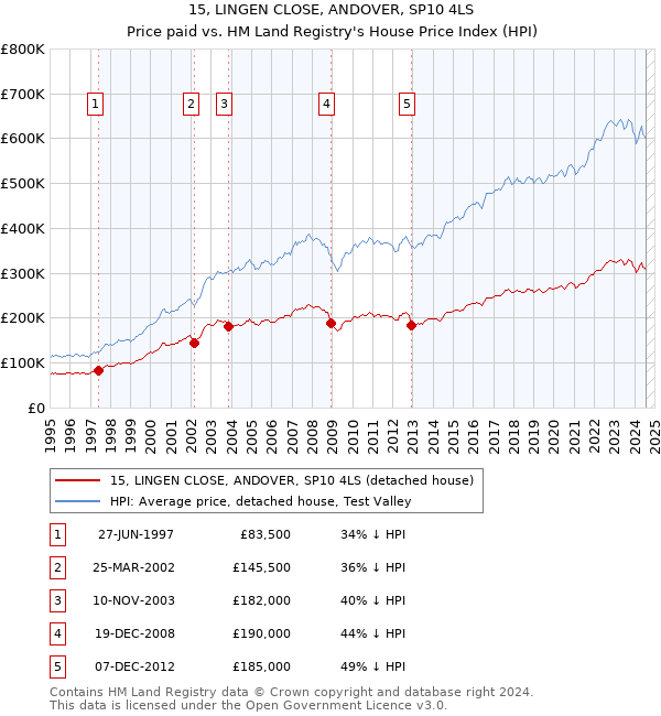 15, LINGEN CLOSE, ANDOVER, SP10 4LS: Price paid vs HM Land Registry's House Price Index