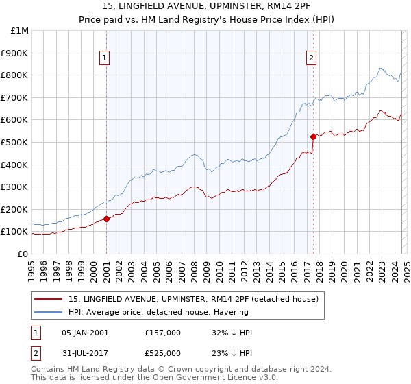 15, LINGFIELD AVENUE, UPMINSTER, RM14 2PF: Price paid vs HM Land Registry's House Price Index