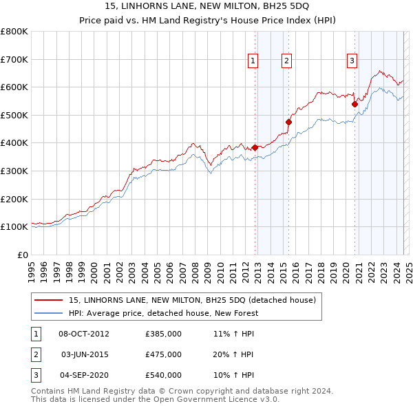 15, LINHORNS LANE, NEW MILTON, BH25 5DQ: Price paid vs HM Land Registry's House Price Index