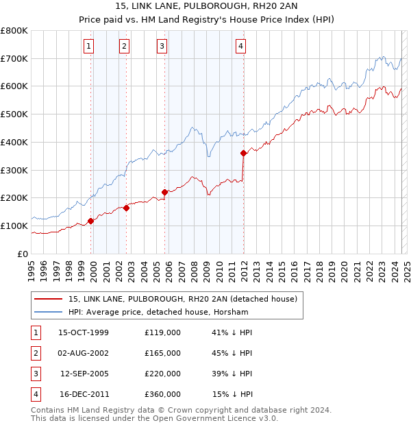 15, LINK LANE, PULBOROUGH, RH20 2AN: Price paid vs HM Land Registry's House Price Index