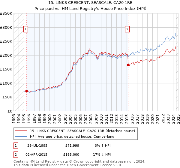 15, LINKS CRESCENT, SEASCALE, CA20 1RB: Price paid vs HM Land Registry's House Price Index