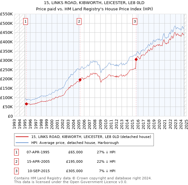 15, LINKS ROAD, KIBWORTH, LEICESTER, LE8 0LD: Price paid vs HM Land Registry's House Price Index