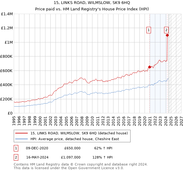 15, LINKS ROAD, WILMSLOW, SK9 6HQ: Price paid vs HM Land Registry's House Price Index