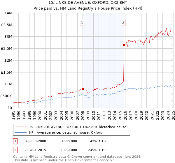 15, LINKSIDE AVENUE, OXFORD, OX2 8HY: Price paid vs HM Land Registry's House Price Index