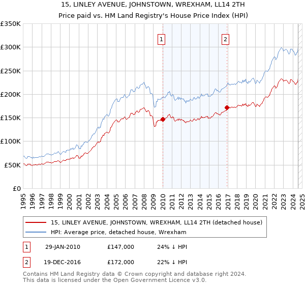 15, LINLEY AVENUE, JOHNSTOWN, WREXHAM, LL14 2TH: Price paid vs HM Land Registry's House Price Index