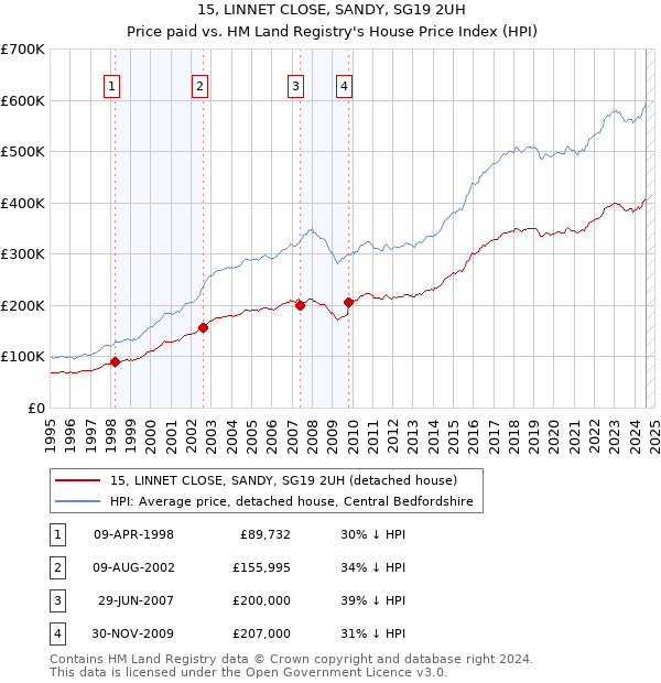 15, LINNET CLOSE, SANDY, SG19 2UH: Price paid vs HM Land Registry's House Price Index