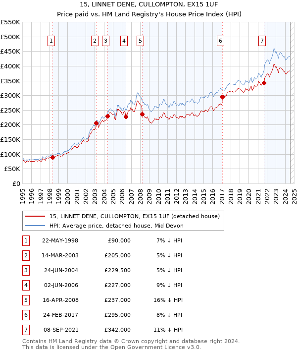 15, LINNET DENE, CULLOMPTON, EX15 1UF: Price paid vs HM Land Registry's House Price Index