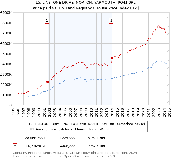 15, LINSTONE DRIVE, NORTON, YARMOUTH, PO41 0RL: Price paid vs HM Land Registry's House Price Index