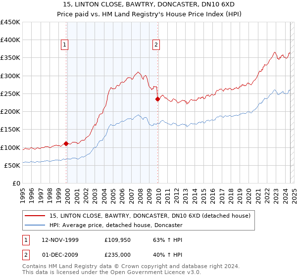 15, LINTON CLOSE, BAWTRY, DONCASTER, DN10 6XD: Price paid vs HM Land Registry's House Price Index