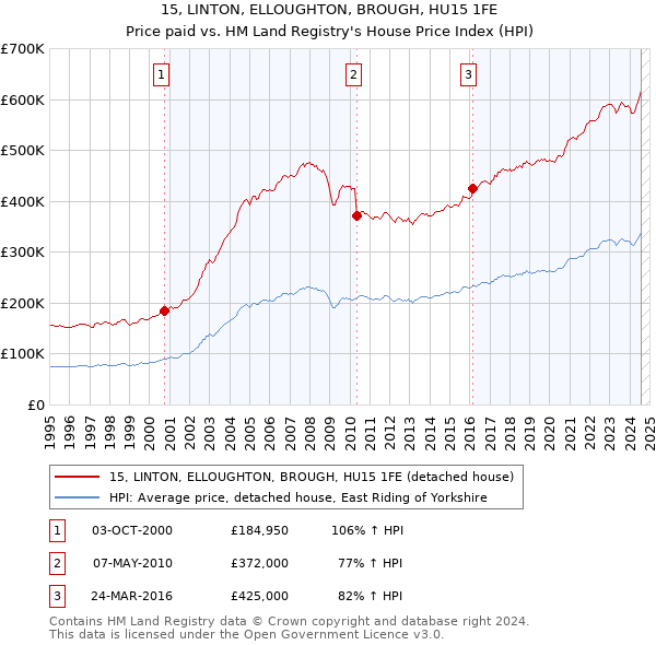 15, LINTON, ELLOUGHTON, BROUGH, HU15 1FE: Price paid vs HM Land Registry's House Price Index