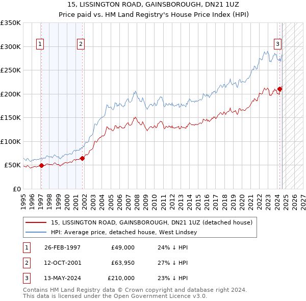 15, LISSINGTON ROAD, GAINSBOROUGH, DN21 1UZ: Price paid vs HM Land Registry's House Price Index