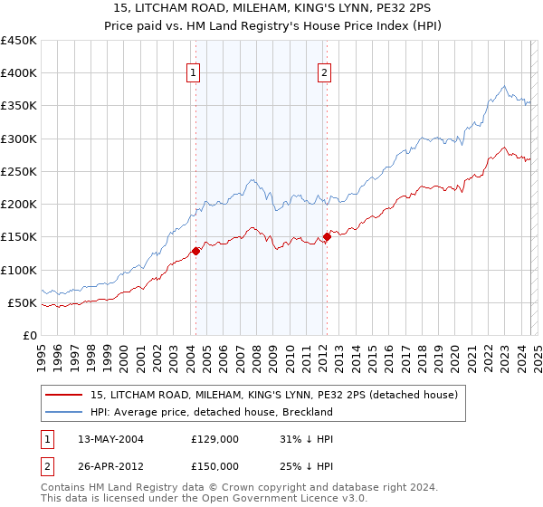 15, LITCHAM ROAD, MILEHAM, KING'S LYNN, PE32 2PS: Price paid vs HM Land Registry's House Price Index