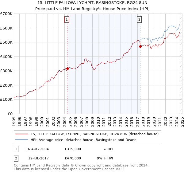 15, LITTLE FALLOW, LYCHPIT, BASINGSTOKE, RG24 8UN: Price paid vs HM Land Registry's House Price Index