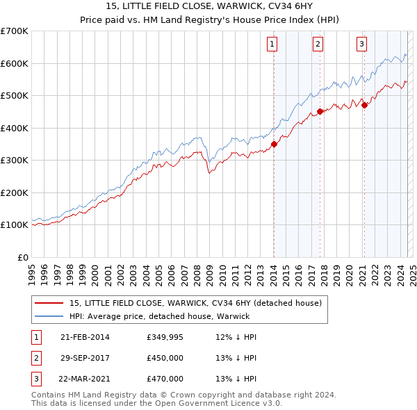 15, LITTLE FIELD CLOSE, WARWICK, CV34 6HY: Price paid vs HM Land Registry's House Price Index