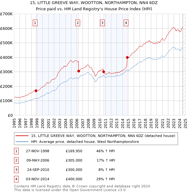 15, LITTLE GREEVE WAY, WOOTTON, NORTHAMPTON, NN4 6DZ: Price paid vs HM Land Registry's House Price Index