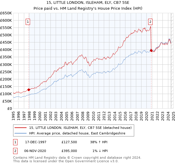 15, LITTLE LONDON, ISLEHAM, ELY, CB7 5SE: Price paid vs HM Land Registry's House Price Index