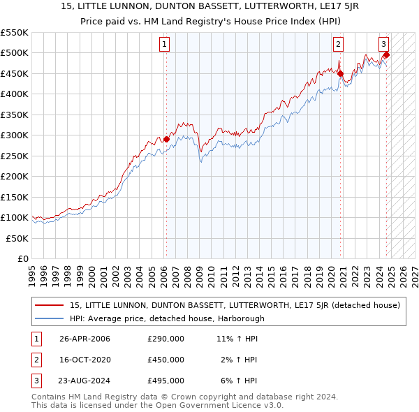 15, LITTLE LUNNON, DUNTON BASSETT, LUTTERWORTH, LE17 5JR: Price paid vs HM Land Registry's House Price Index