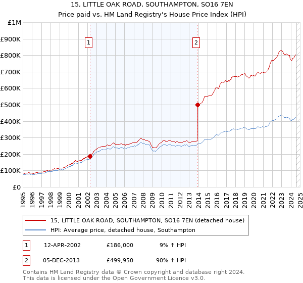 15, LITTLE OAK ROAD, SOUTHAMPTON, SO16 7EN: Price paid vs HM Land Registry's House Price Index