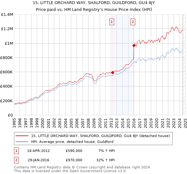 15, LITTLE ORCHARD WAY, SHALFORD, GUILDFORD, GU4 8JY: Price paid vs HM Land Registry's House Price Index