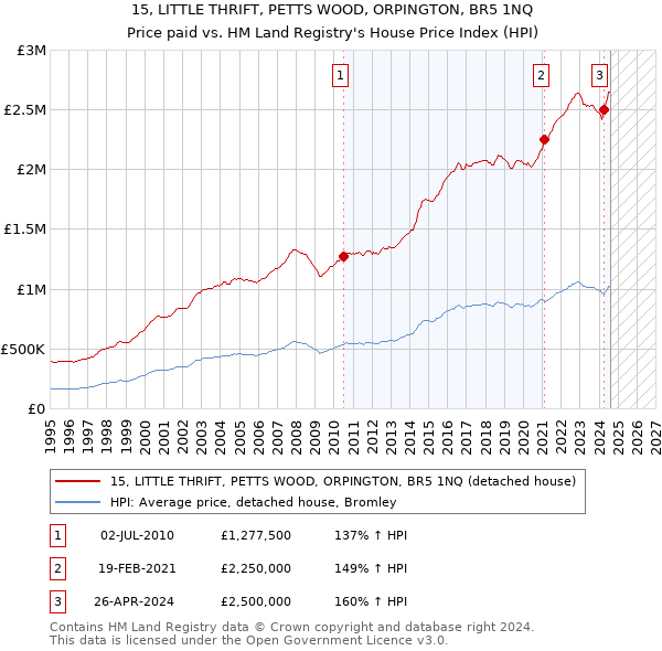 15, LITTLE THRIFT, PETTS WOOD, ORPINGTON, BR5 1NQ: Price paid vs HM Land Registry's House Price Index