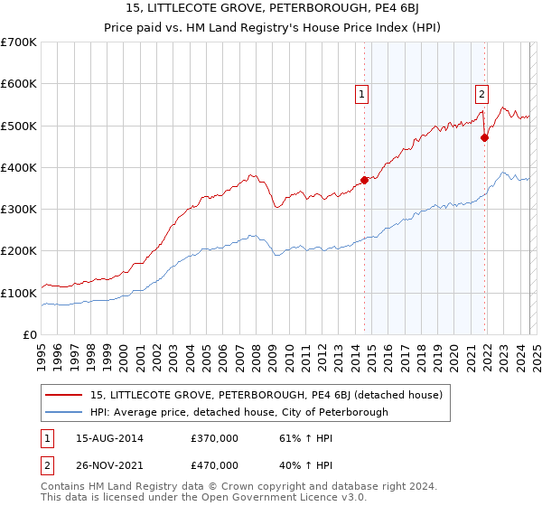 15, LITTLECOTE GROVE, PETERBOROUGH, PE4 6BJ: Price paid vs HM Land Registry's House Price Index