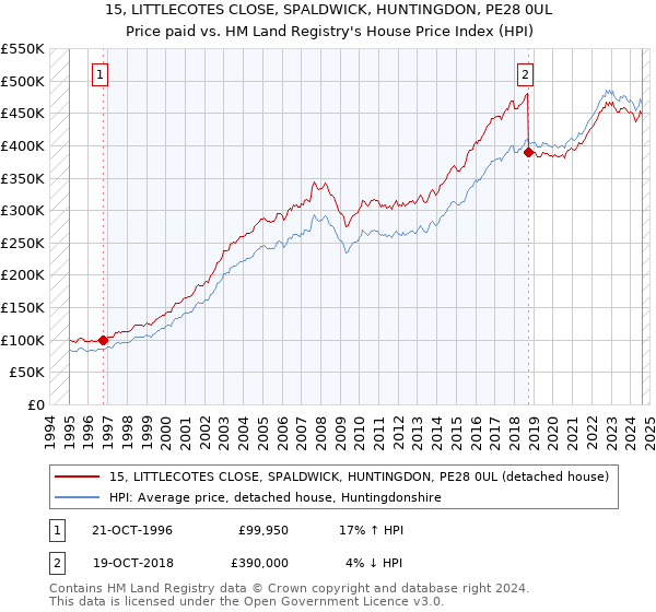 15, LITTLECOTES CLOSE, SPALDWICK, HUNTINGDON, PE28 0UL: Price paid vs HM Land Registry's House Price Index