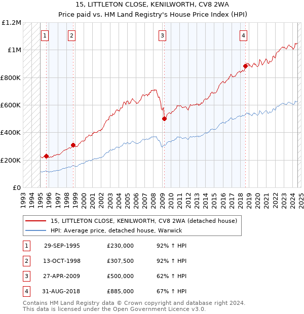 15, LITTLETON CLOSE, KENILWORTH, CV8 2WA: Price paid vs HM Land Registry's House Price Index